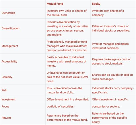 equity funds vs mutual funds.